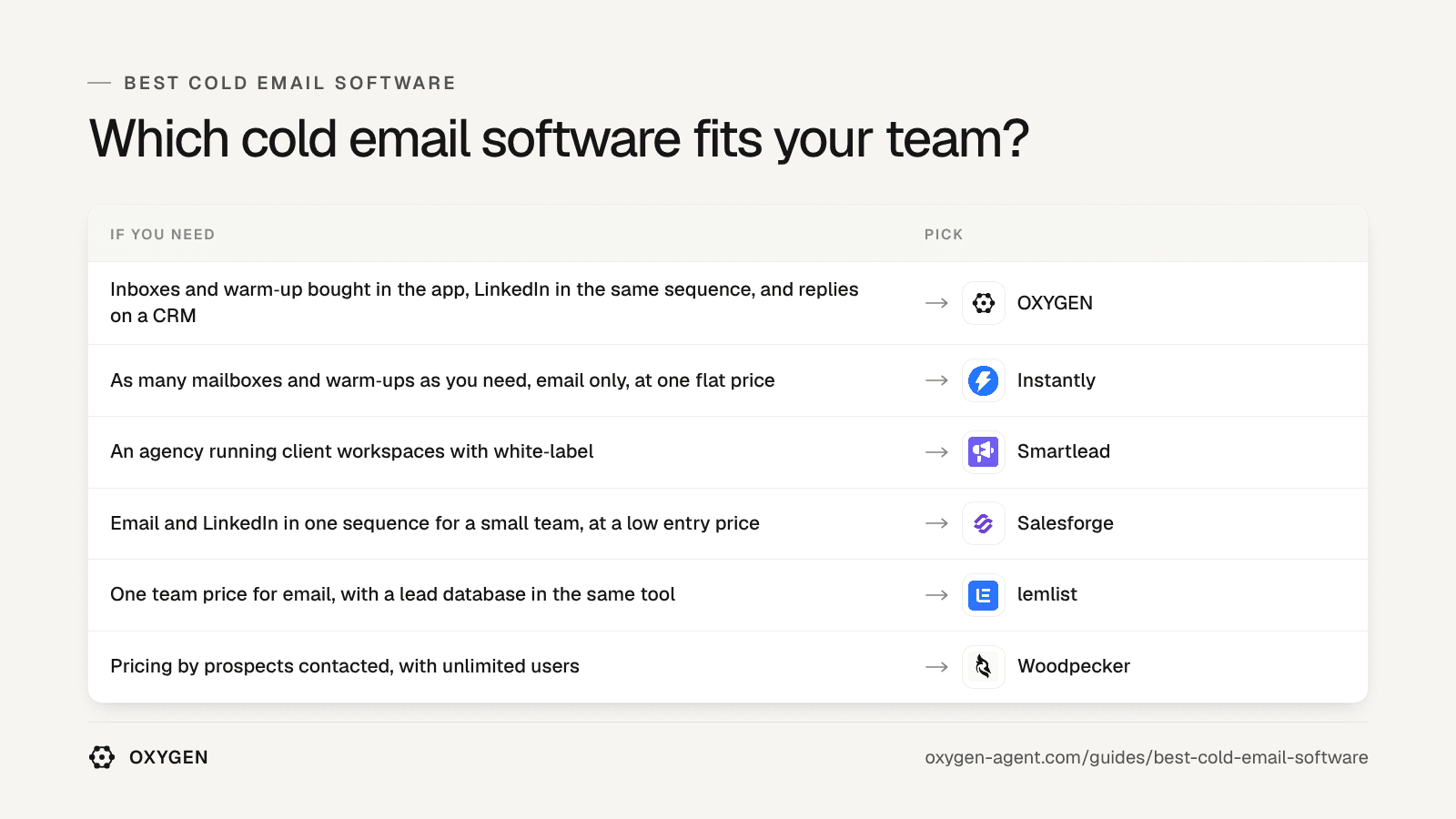 Which cold email software fits: OXYGEN, Instantly, Smartlead, Salesforge, lemlist, Woodpecker.