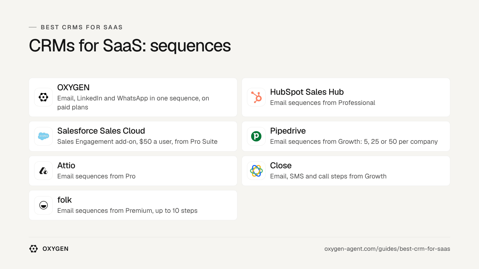CRMs for SaaS by sequences: OXYGEN, HubSpot Sales Hub, Salesforce Sales Cloud, Pipedrive, Attio, Close, folk.