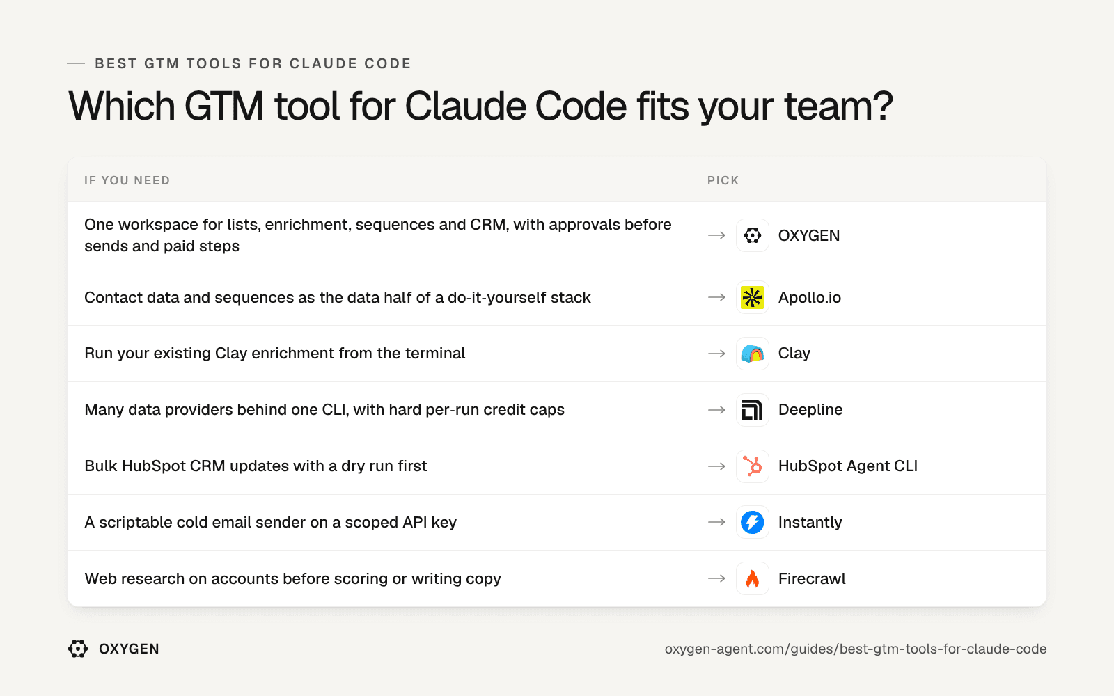 Which GTM tool for Claude Code fits: OXYGEN, Apollo.io, Clay, Deepline, HubSpot Agent CLI, Instantly, Firecrawl.