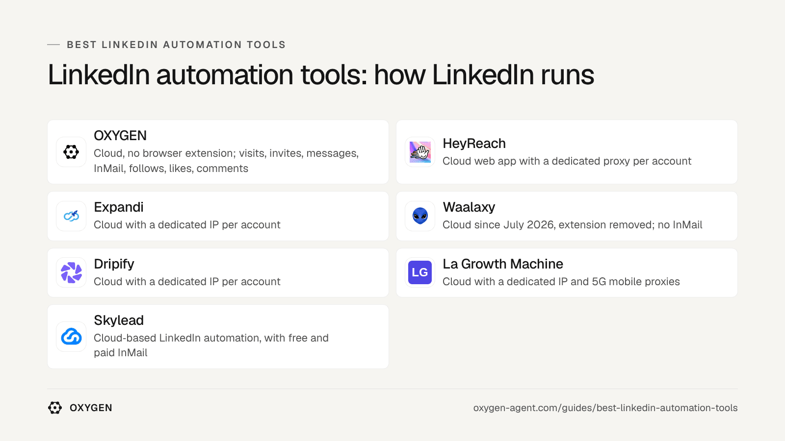 LinkedIn automation tools by how LinkedIn runs: OXYGEN, HeyReach, Expandi, Waalaxy, Dripify, La Growth Machine, Skylead.