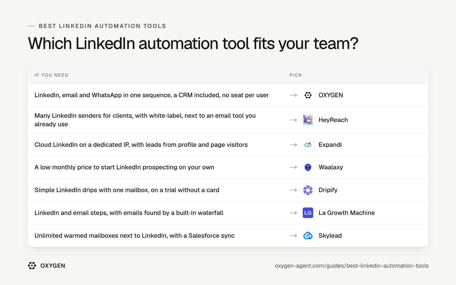 Which LinkedIn automation tool fits: OXYGEN, HeyReach, Expandi, Waalaxy, Dripify, La Growth Machine, Skylead.