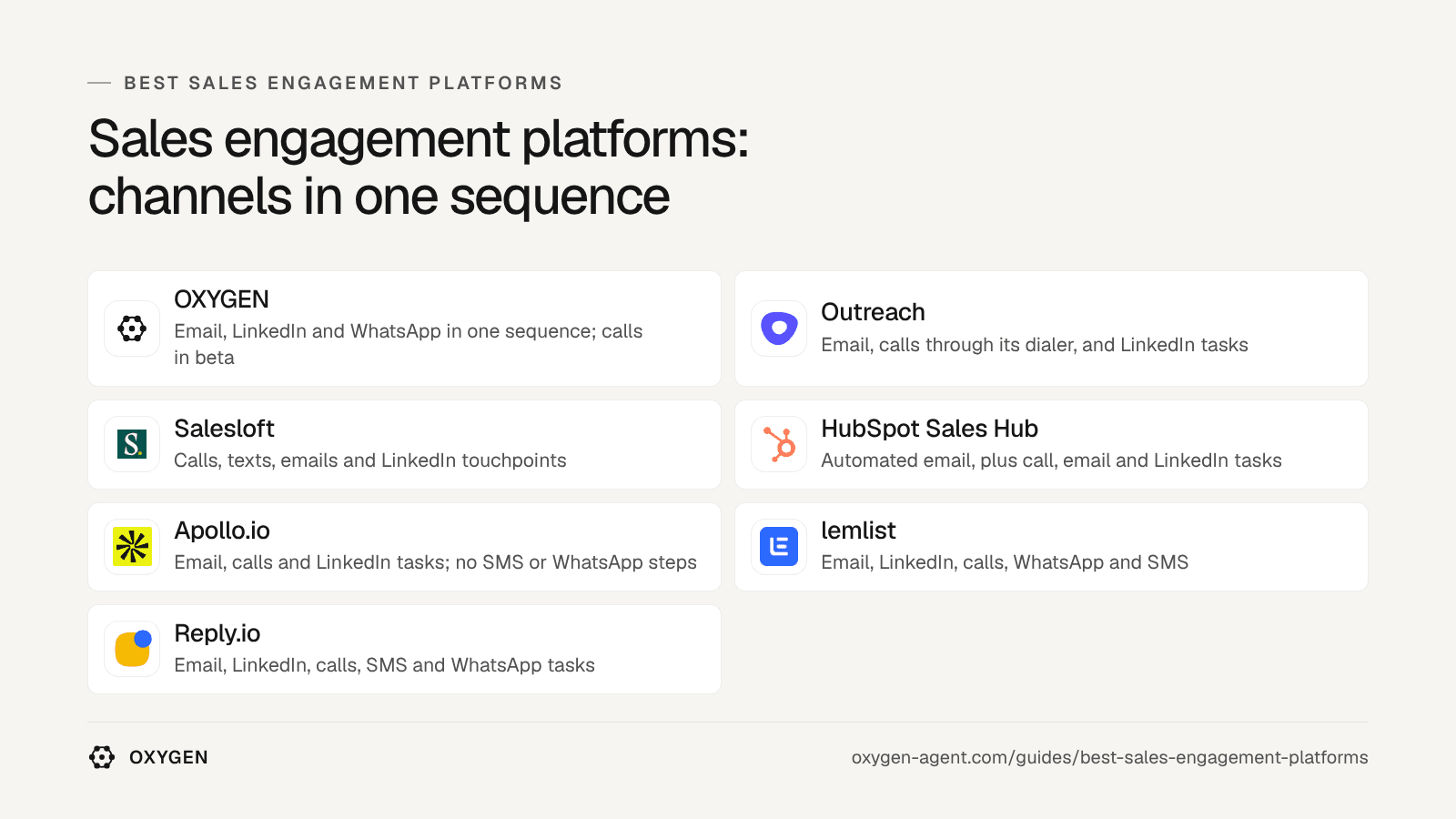 Sales engagement platforms by channels in one sequence: OXYGEN, Outreach, Salesloft, HubSpot Sales Hub, Apollo.io, lemlist, Reply.io.