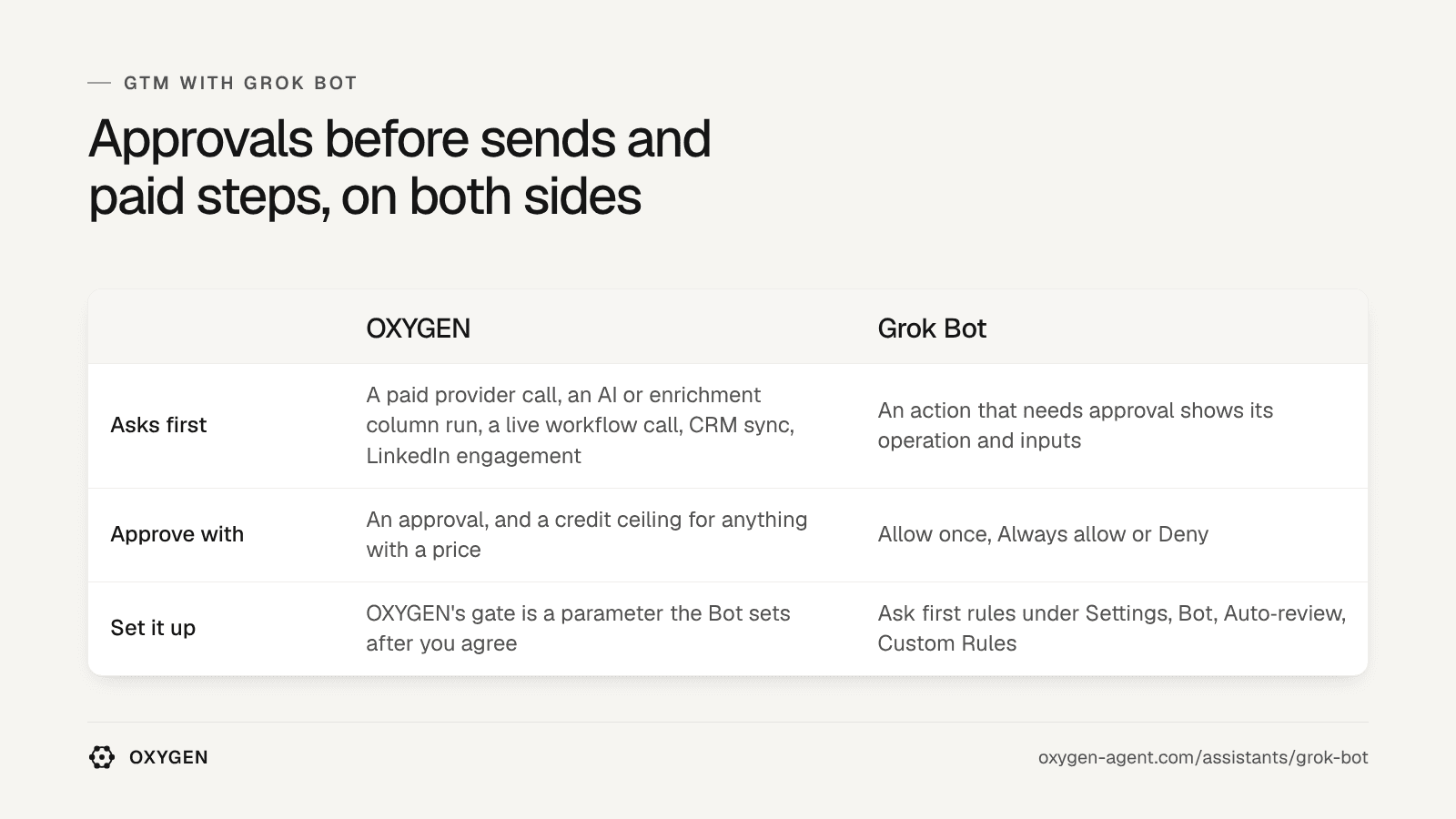 OXYGEN asks first for paid and live steps: an approval and a credit ceiling. Grok Bot shows the operation and inputs: Allow once, Always allow or Deny.