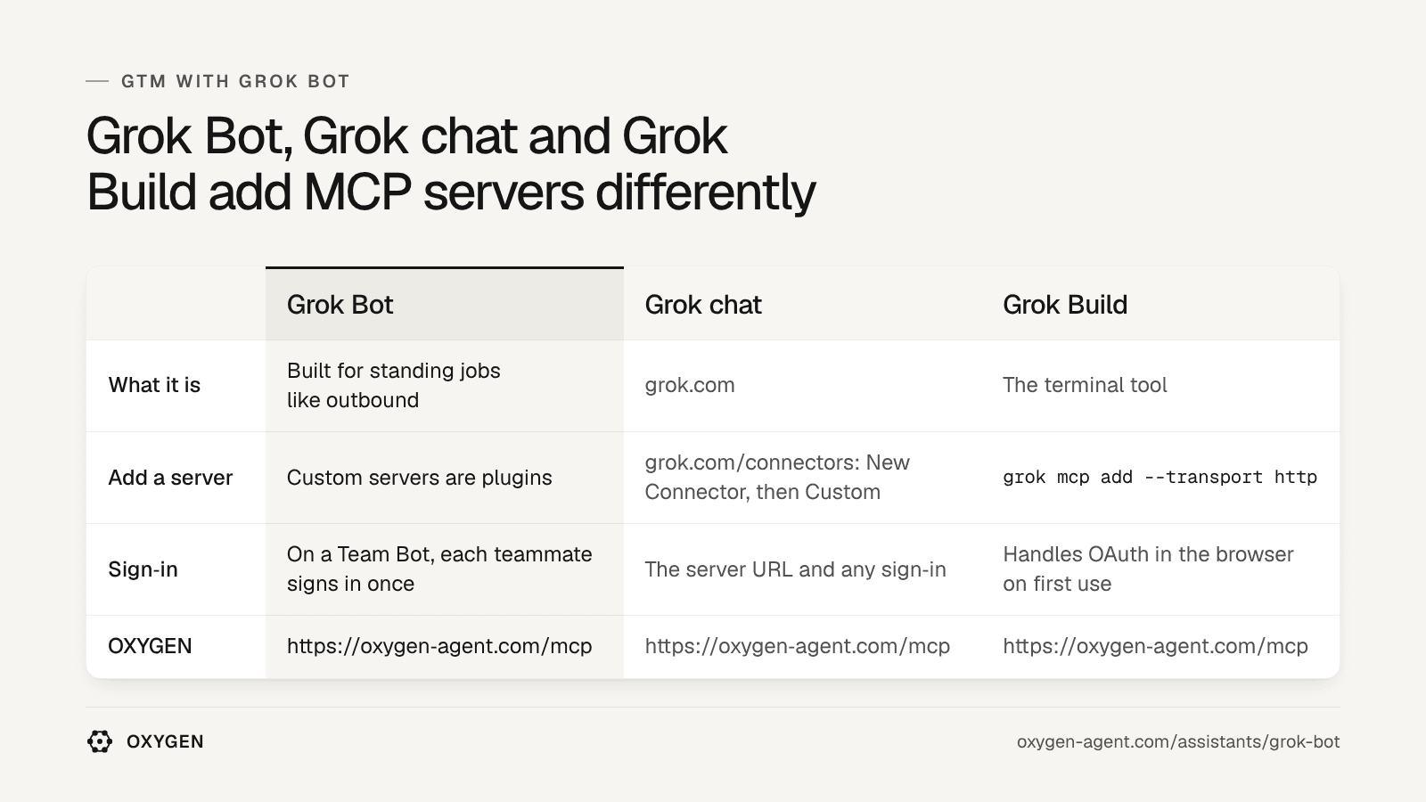 Grok Bot: custom servers are plugins. Grok chat: grok.com/connectors. Grok Build: grok mcp add. OXYGEN: https://joinoxygenagents.com/mcp in each.