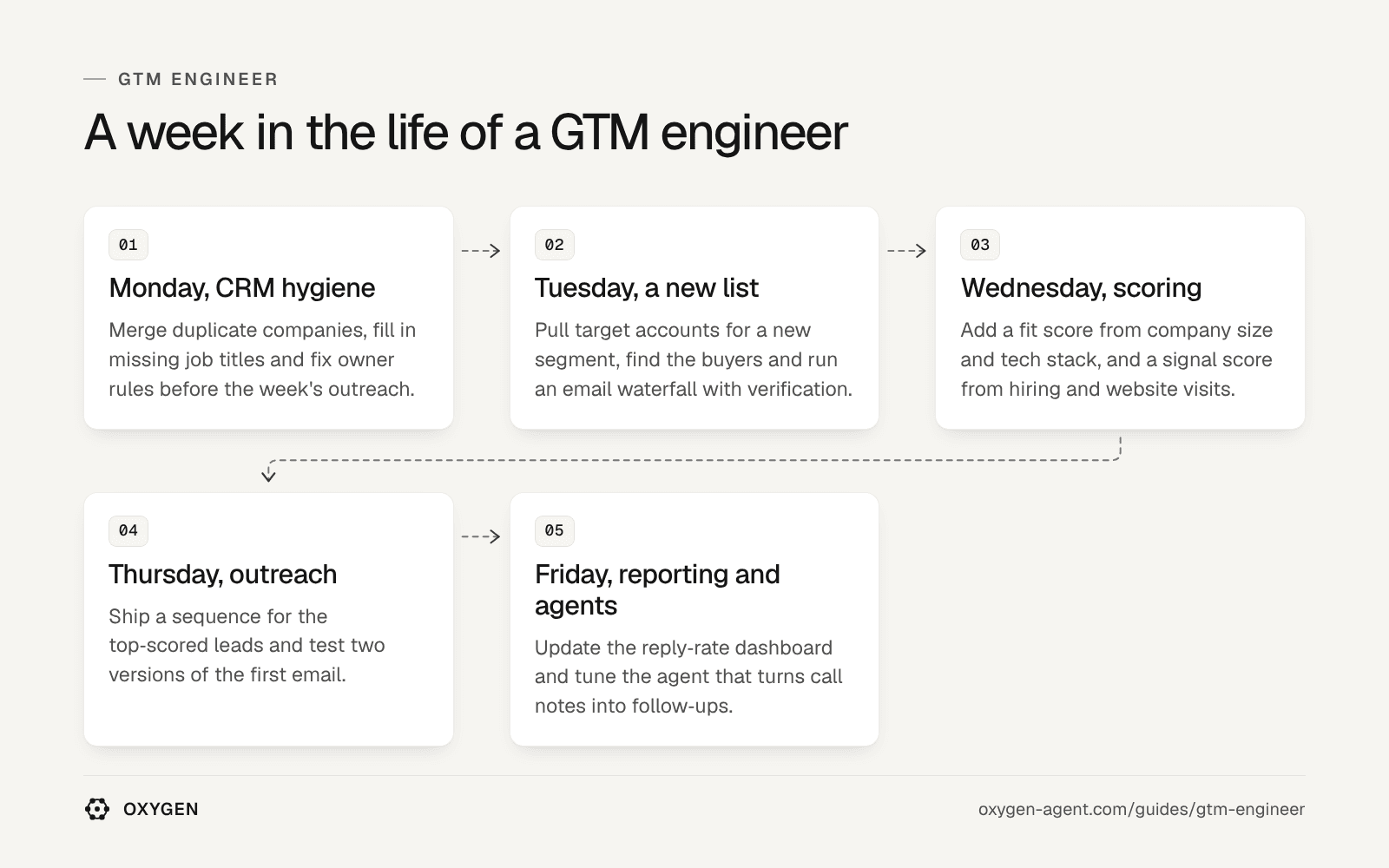 A week in the life of a GTM engineer: Monday, CRM hygiene; Tuesday, a new list; Wednesday, scoring; Thursday, outreach; Friday, reporting and agents.