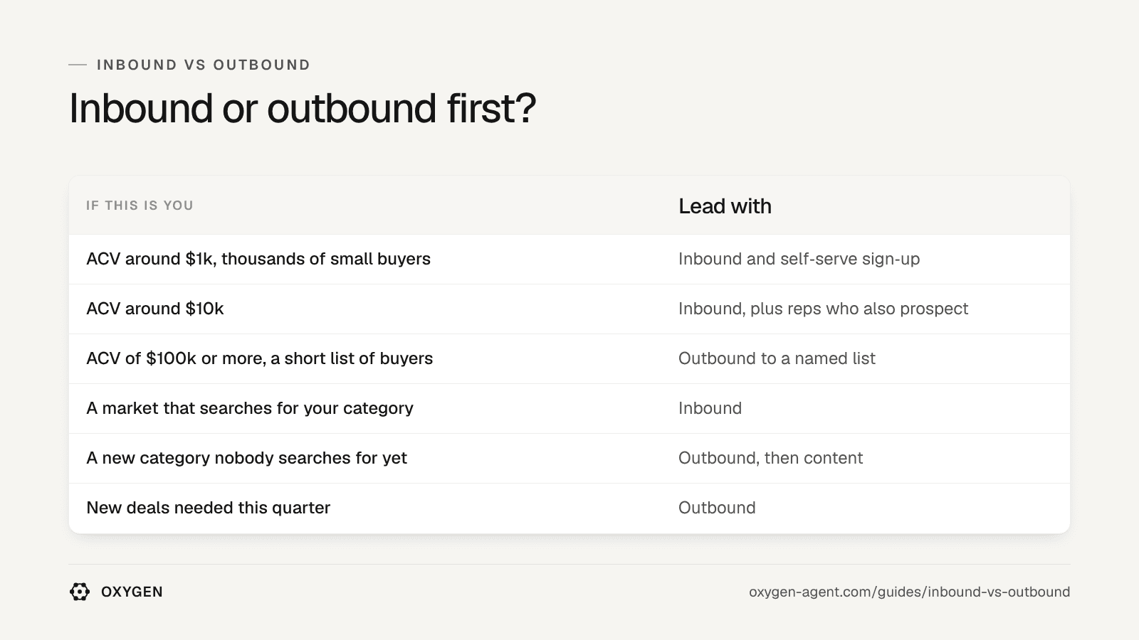 Which to lead with: ACV around $1k or $10k, inbound; $100k or more, outbound; a market that searches, inbound; a new category or new deals, outbound.