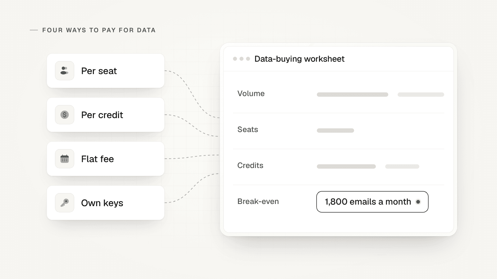 Four cards, Per seat, Per credit, Flat fee and Own keys, with dashed lines into a data-buying worksheet pane; its Break-even row shows 1,800 emails a month.
