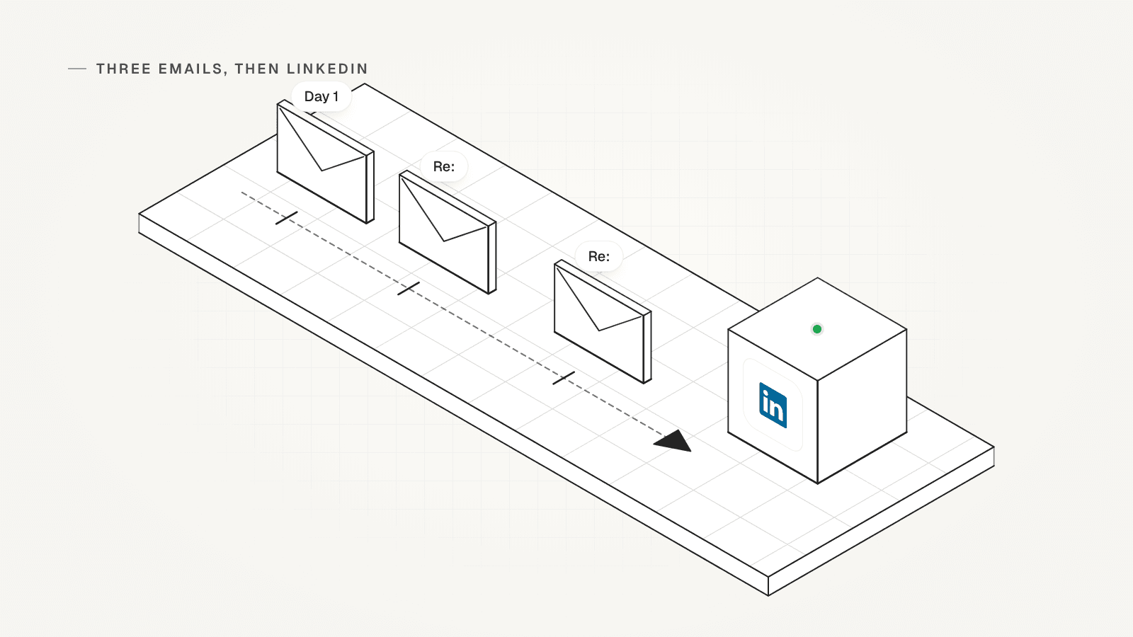 Three isometric envelopes on a dashed line with longer gaps between them, two with Re: chips, then a block with the LinkedIn mark and a status dot.