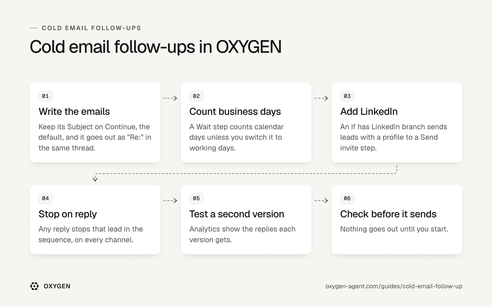 Cold email follow-ups in OXYGEN: write the emails, count business days, add LinkedIn, stop on reply, test a second version, check before it sends.